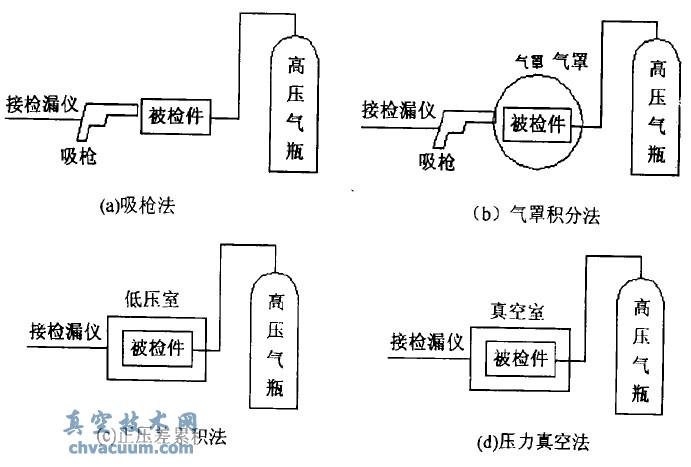 氦質譜正壓檢漏法示意圖