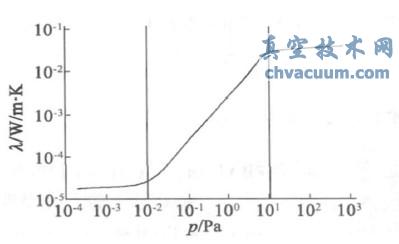 多層絕熱材料有效導(dǎo)熱率與殘余氣體壓力的關(guān)系