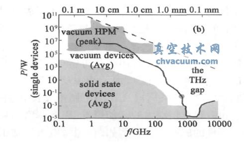 固態(tài)和真空電子學(xué)器件輸出功率與工作頻率之間的關(guān)系