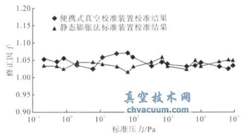 復合型便攜式真空計校準裝置