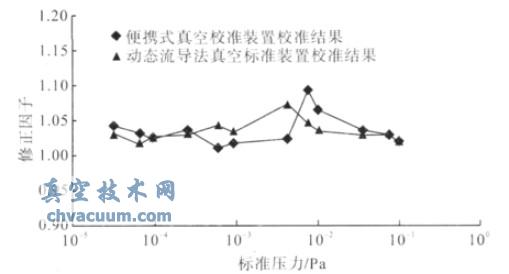 復合型便攜式真空計校準裝置