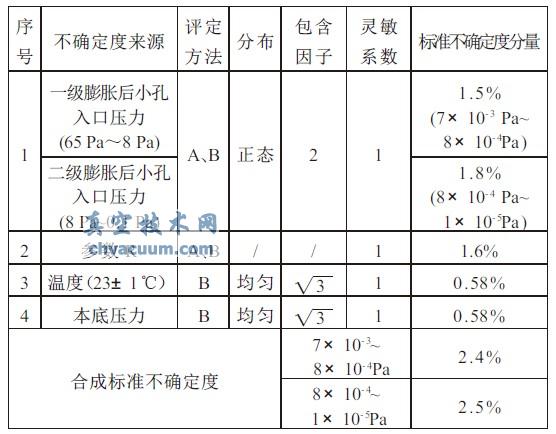 動態(tài)流量法測量不確定度評定