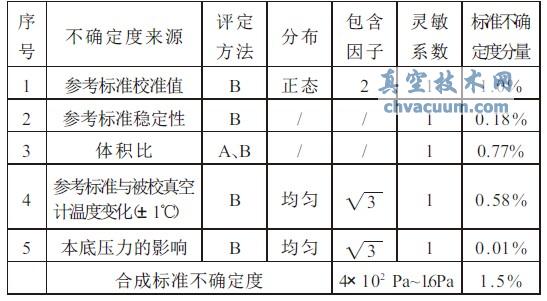 一級靜態(tài)膨脹法測量不確定度評定