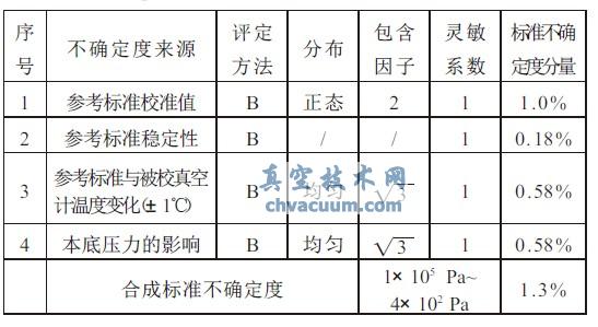 靜態(tài)比較法測量不確定度評定