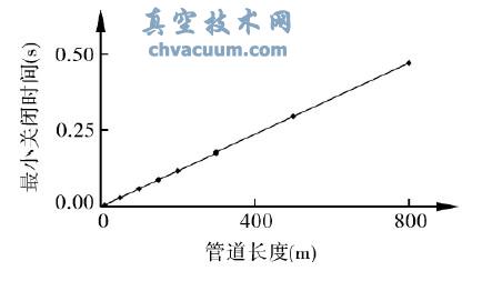 管道長(zhǎng)度對(duì)閥門最小關(guān)閉時(shí)間的影響