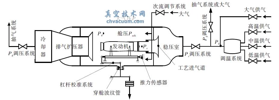 高空臺次流作用力與真空度作用力點校法與動校法原理圖