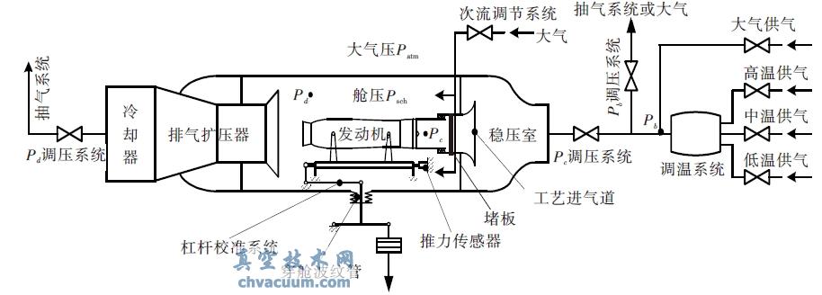 高空臺次流作用力與真空度作用力靜校法原理圖