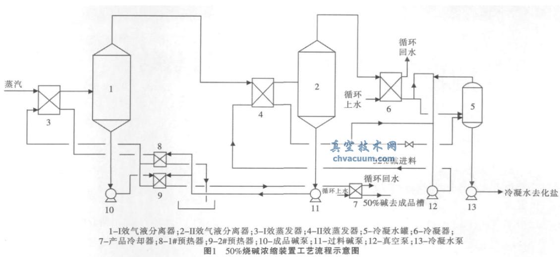 燒堿濃縮裝置I效氣液分離器真空度低的原因及處理方法