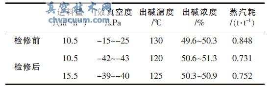 檢修前后裝置運(yùn)行情況