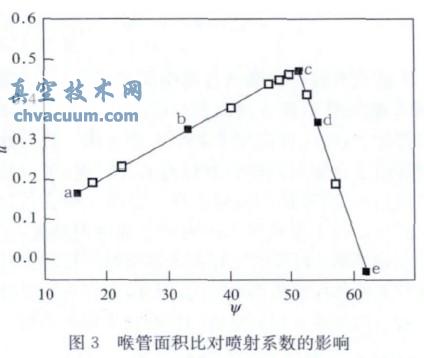 蒸汽噴射真空泵抽空管道內(nèi)壁積灰對真空度的影響