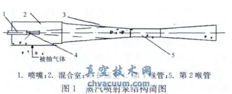 蒸汽噴射真空泵抽空管道內(nèi)壁積灰對真空度的影響
