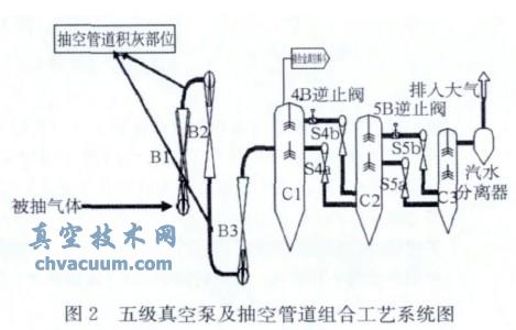 蒸汽噴射真空泵抽空管道內(nèi)壁積灰對真空度的影響