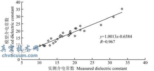 模型介電常數(shù)與實測介電常數(shù)的關系
