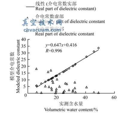 模型介電常數(shù)與實測含水量的關系