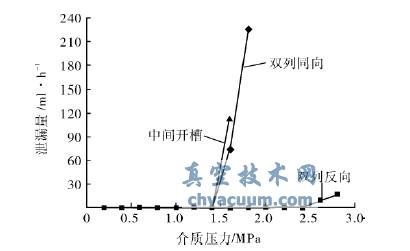 帶常壓緩沖流體時泄漏量-介質(zhì)壓力曲線