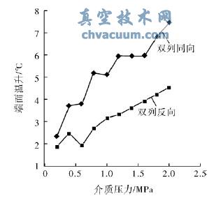 無緩沖流體時端面溫升-介質(zhì)壓力曲線