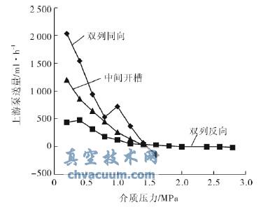 轉(zhuǎn)速3000r/min時上游泵送量-介質(zhì)壓力曲線