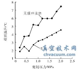 轉(zhuǎn)速3000r/min時緩沖流體對密封端面溫升的影響