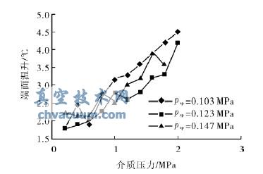 不同彈簧比壓下端面溫升-介質(zhì)壓力關(guān)系曲線