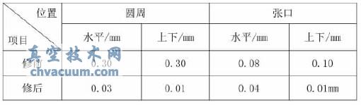 真空泵組檢修前后振動數(shù)據(jù)