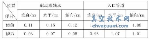 真空泵組檢修前后中心數(shù)據(jù)