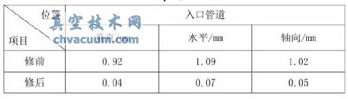 真空泵入口管道檢修前后振動數(shù)據(jù)