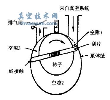旋片泵工作原理