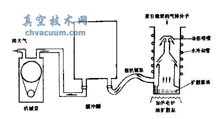 油擴(kuò)散泵系統(tǒng)