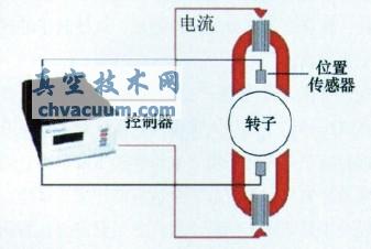 磁懸浮軸承原理圖
