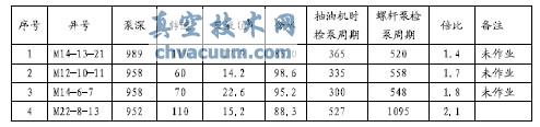 八面河油田南區(qū)采油螺桿泵適應條件分析