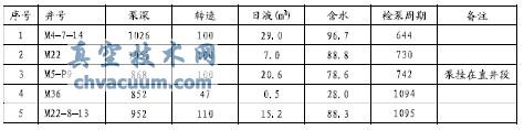 八面河油田南區(qū)采油螺桿泵適應條件分析