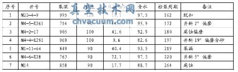 八面河油田南區(qū)采油螺桿泵適應條件分析