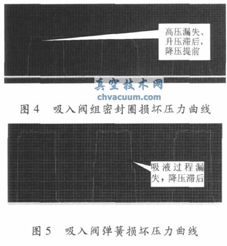 往復(fù)泵故障智能診斷系統(tǒng)的設(shè)計(jì)