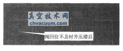 吸入閥彈簧損壞壓力曲線