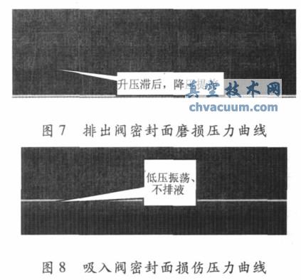 往復(fù)泵故障智能診斷系統(tǒng)的設(shè)計(jì)