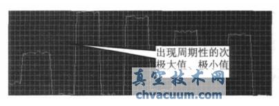 運(yùn)行參數(shù)不合理壓力曲線