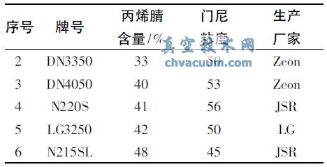 不同牌號(hào)的丁腈橡膠生膠指標(biāo)參數(shù)