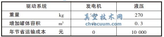 運輸成本比較