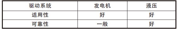 適用性和可靠性比較