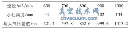 流量負壓表