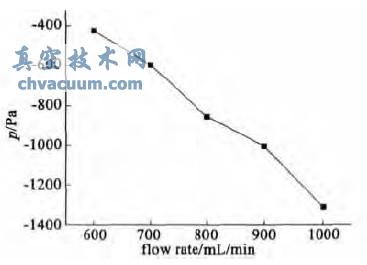 負壓值與流量的關系