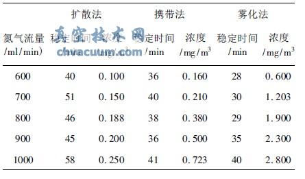 甲基磷酸二甲酯發(fā)生性能測試結果