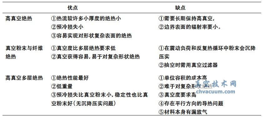 幾種典型的真空絕熱方式優(yōu)缺點