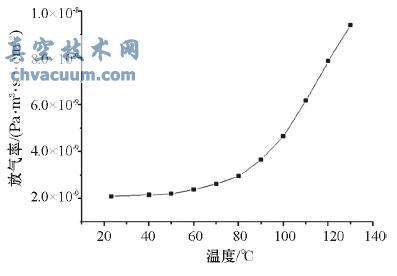 雙通道氣路轉(zhuǎn)換法不同溫度下材料放氣率