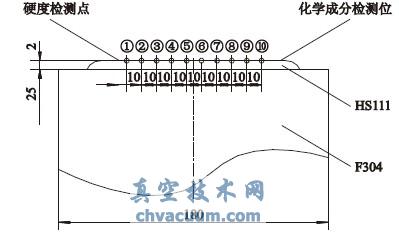 試樣檢測