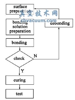 低溫鍵合技術(shù)實施步驟