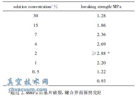 不同溶液濃度下的鍵合強度