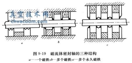 真空用磁流體密封的基本結構及優(yōu)點