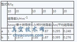 真空用磁流體密封的基本結構及優(yōu)點