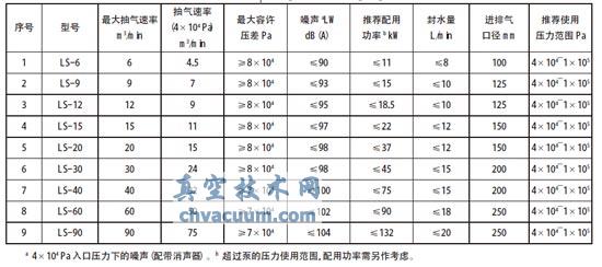 濕式羅茨真空泵的基本參數(shù)